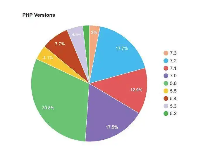 PHP版本占比